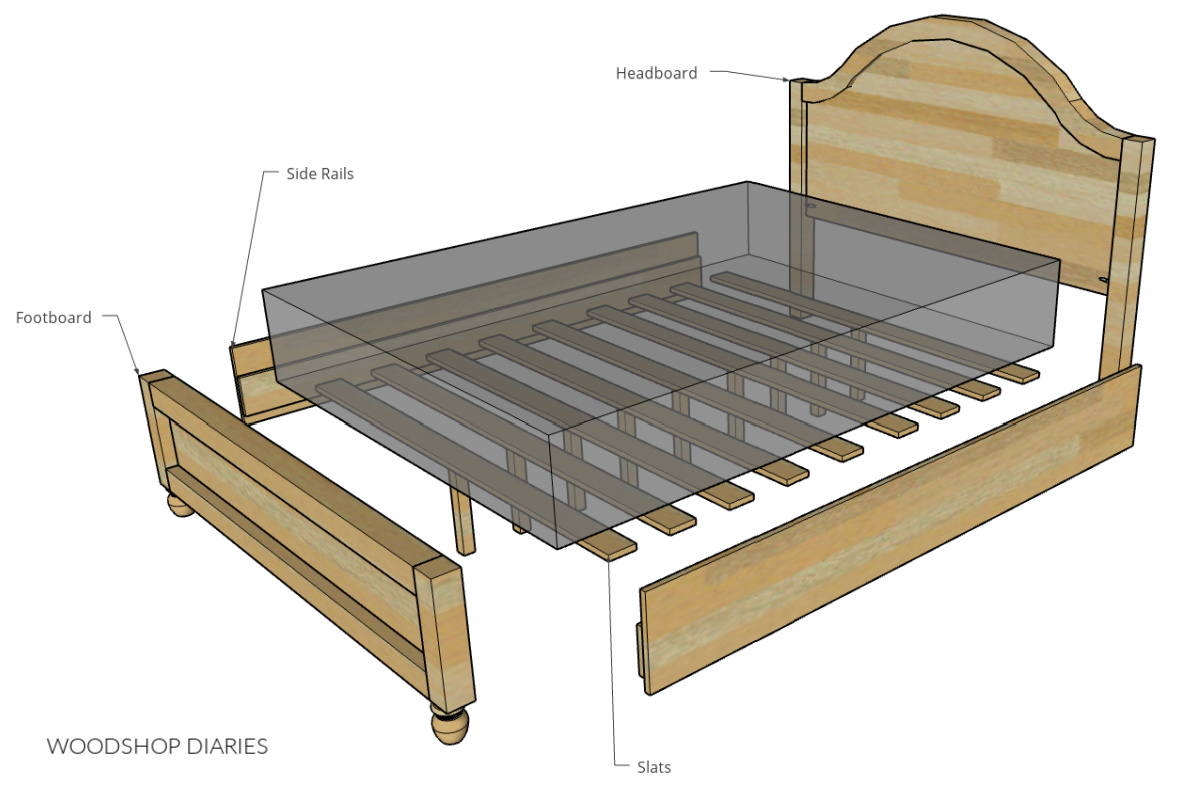 Exploded diagram of bed frame anatomy showing headboard, footboard, and side rails with slats