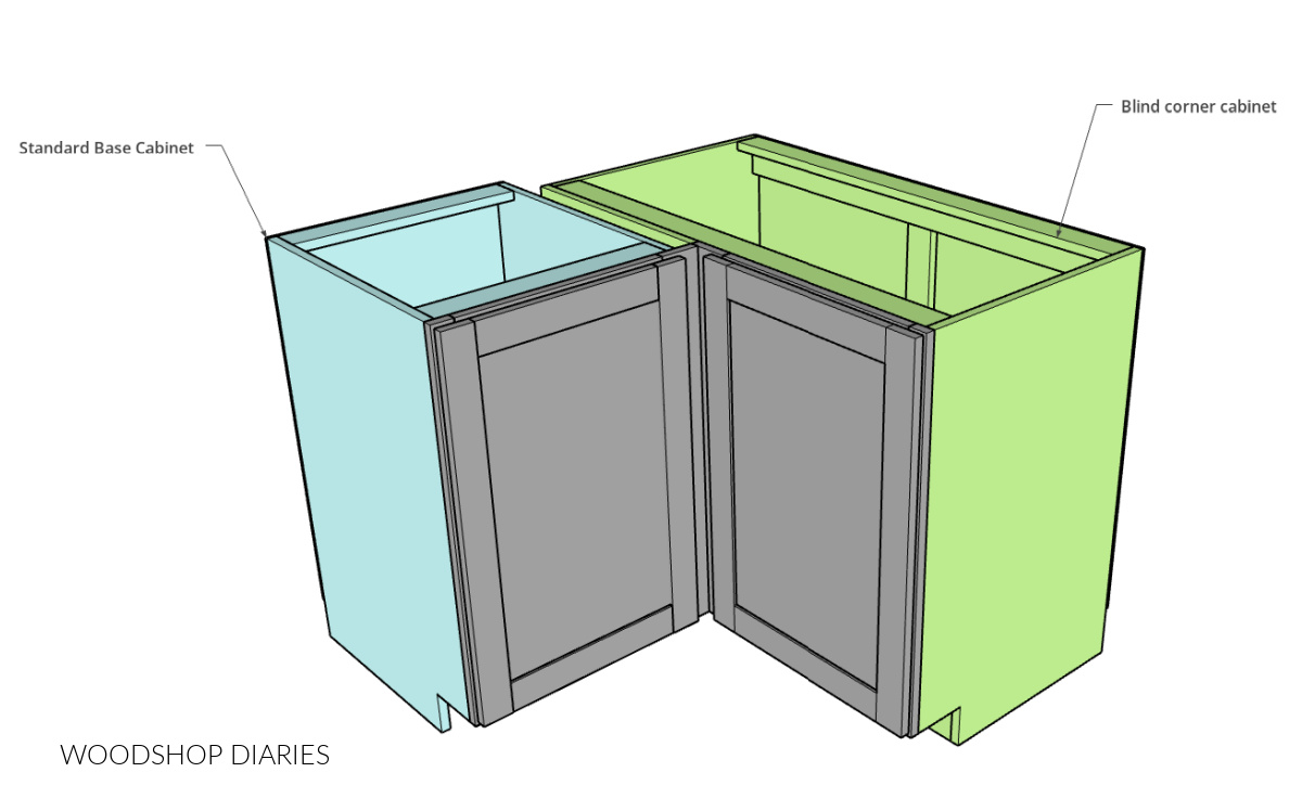 diagram showing how base cabinet butts up to blind corner cabinet when installed