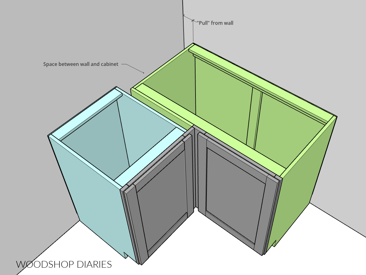 Diagram showing how blind corner cabinet is not installed directly into corner of a room, but is pulled out a few inches